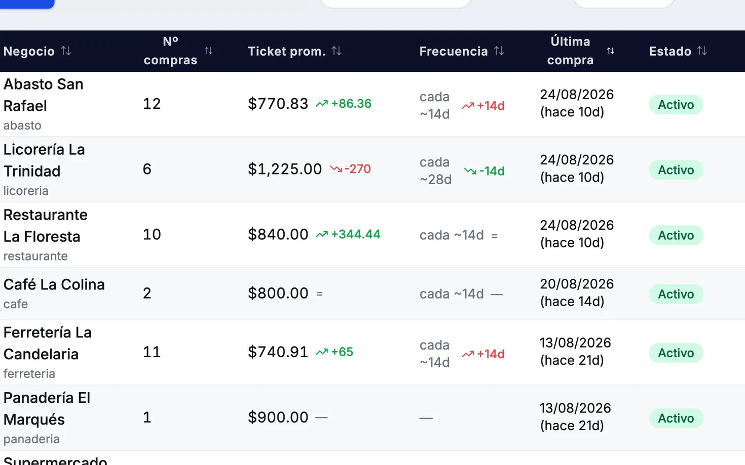 Panel de Ruta: la lista de clientes con su frecuencia de compra, su ticket promedio, la fecha de su última operación y su segmento — activo, vencido o inactivo.