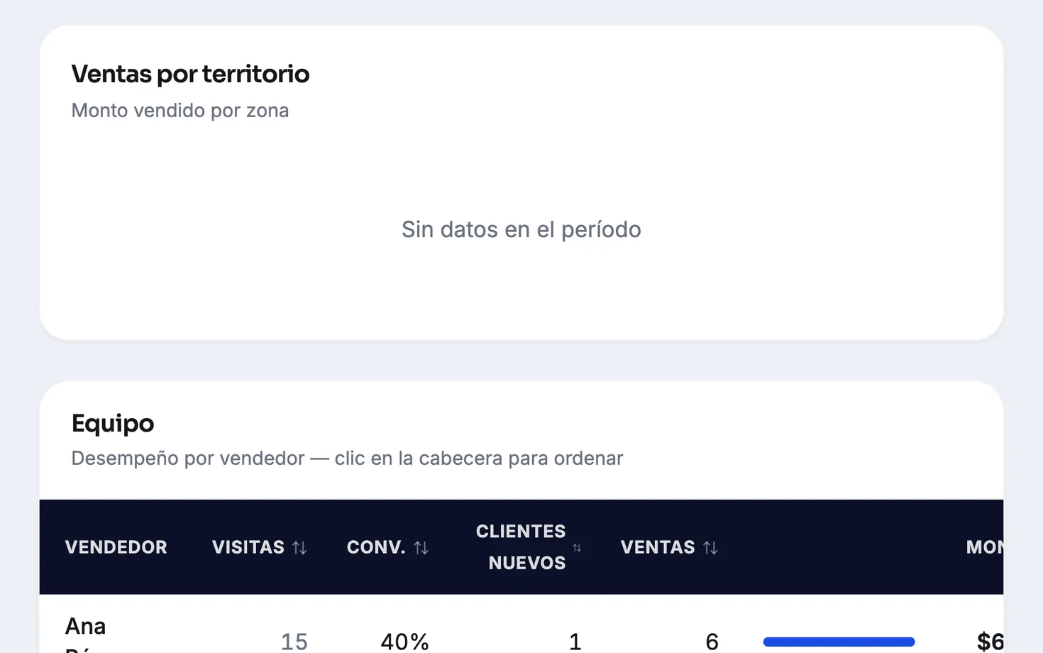 Panel de Ruta: el cuadro del equipo con las visitas, la conversión, los clientes nuevos y lo vendido por cada vendedor en el período.